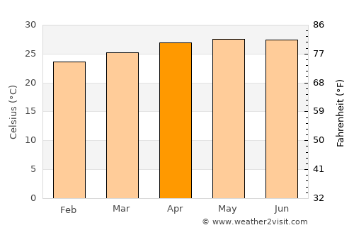 Sayaxché average temperature in April