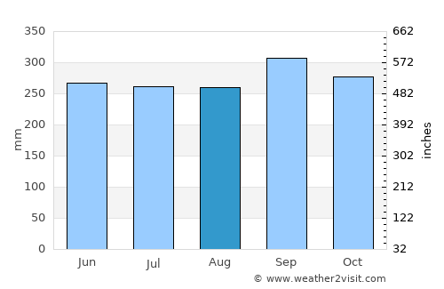 Sayaxché average rain in August