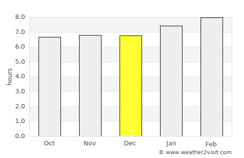 Sayaxché average rain in December