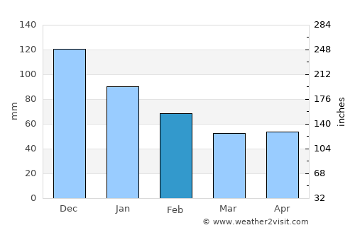 Sayaxché average rain in February