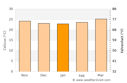 Sayaxché average temperature in January