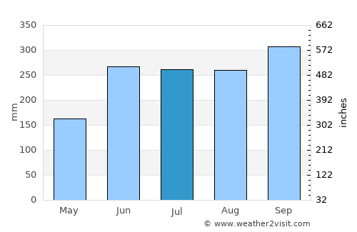 Sayaxché average rain in July