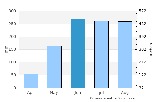 Sayaxché average rain in June