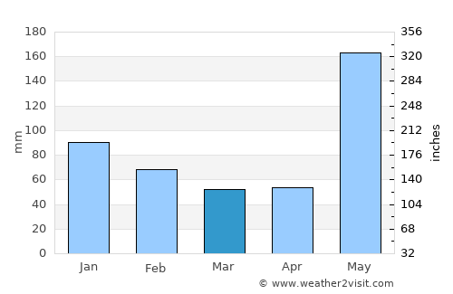 Sayaxché average rain in March