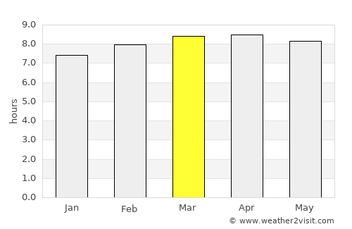 Sayaxché average rain in March