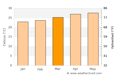 Sayaxché average temperature in March