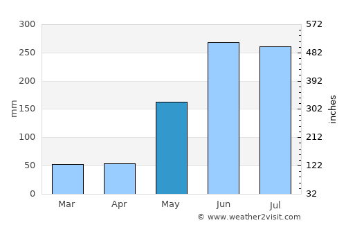 Sayaxché average rain in May