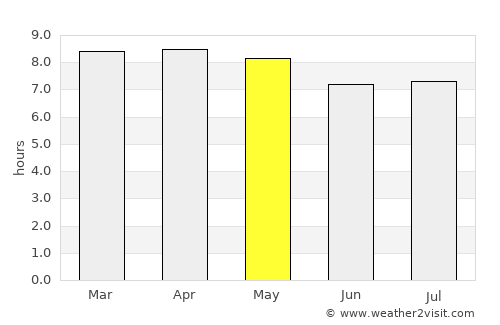 Sayaxché average rain in May