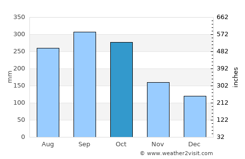 Sayaxché average rain in October