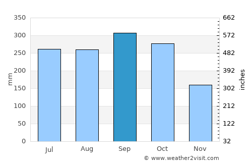 Sayaxché average rain in September