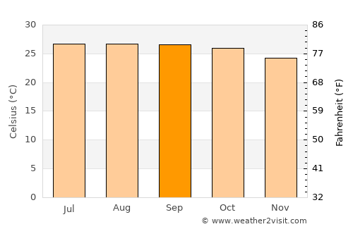 Sayaxché average temperature in September