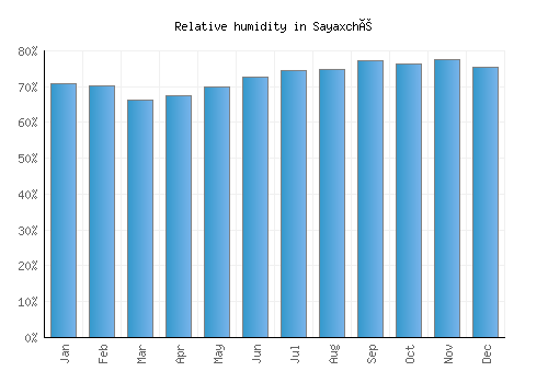 Sayaxché relative humidity averages