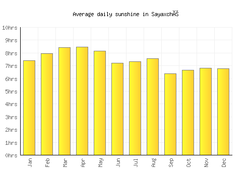Sayaxché average daily sunshine chart