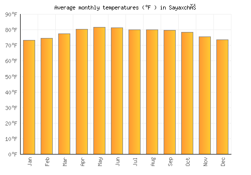 Sayaxché average temperature chart (Fahrenheit)