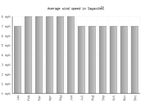 Sayaxché average winspeed by month (mph)