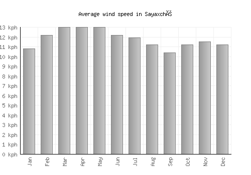 Sayaxché average winspeed by month (km/h)