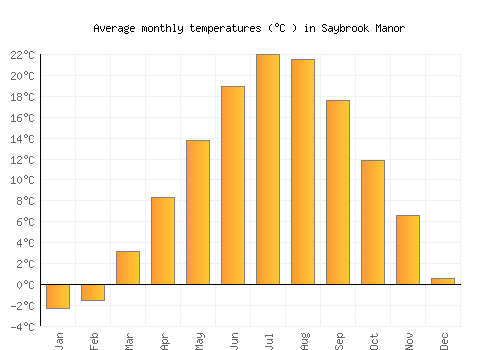 Saybrook Manor average temperature chart (Celsius)