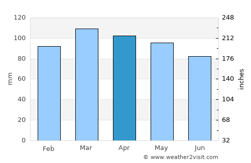Saybrook Manor average rain in April