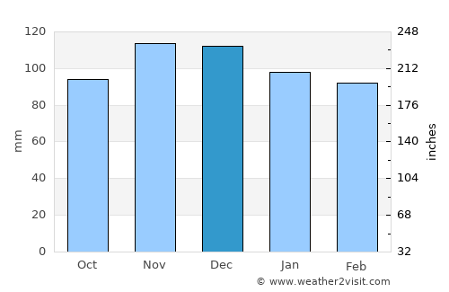 Saybrook Manor average rain in December
