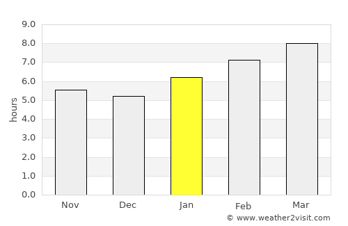 Saybrook Manor average rain in January