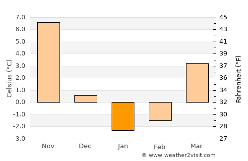 Saybrook Manor average temperature in January