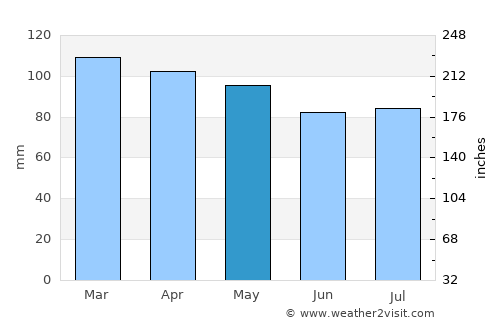 Saybrook Manor average rain in May