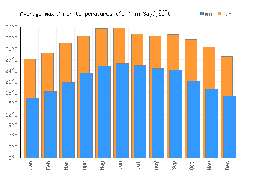 Sayḩūt average minimum / maximum temperatures (Celsius)