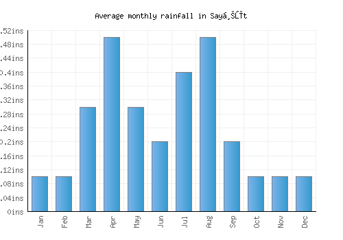 Sayḩūt monthly rainfall chart (inches)