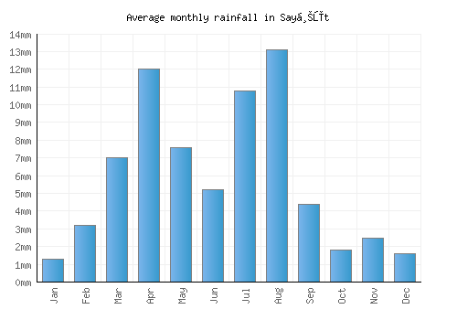 Sayḩūt monthly rainfall chart (mm)