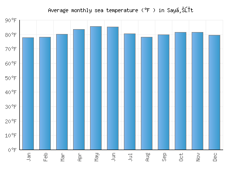 Sayḩūt average sea temperature chart (Fahrenheit)