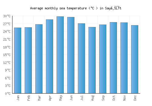 Sayḩūt average sea temperature chart (Celsius)