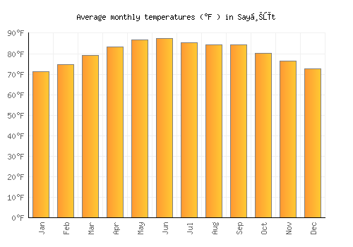 Sayḩūt average temperature chart (Fahrenheit)
