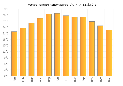 Sayḩūt average temperature chart (Celsius)
