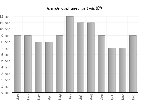 Sayḩūt average winspeed by month (mph)