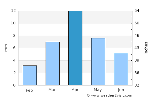 Sayḩūt average rain in April
