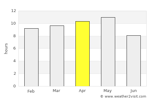 Sayḩūt average rain in April