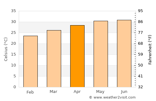 Sayḩūt average temperature in April