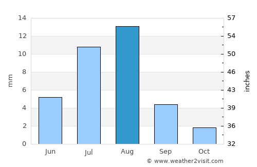Sayḩūt average rain in August