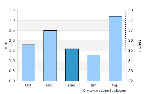 Sayḩūt average rain in December