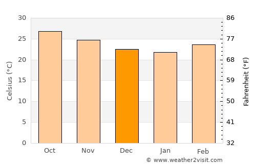 Sayḩūt average temperature in December