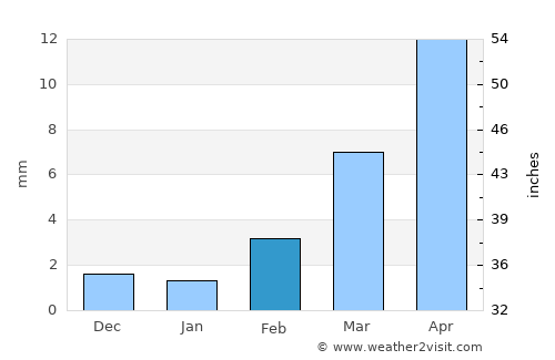 Sayḩūt average rain in February