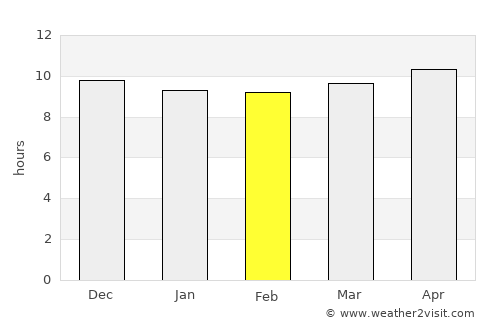 Sayḩūt average rain in February