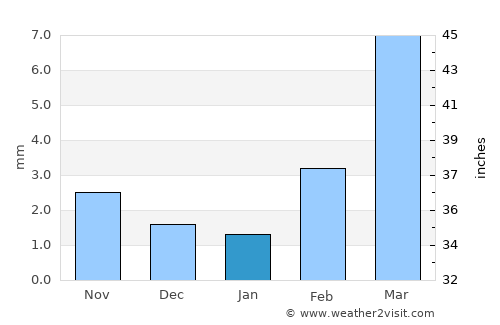 Sayḩūt average rain in January