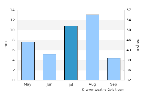 Sayḩūt average rain in July