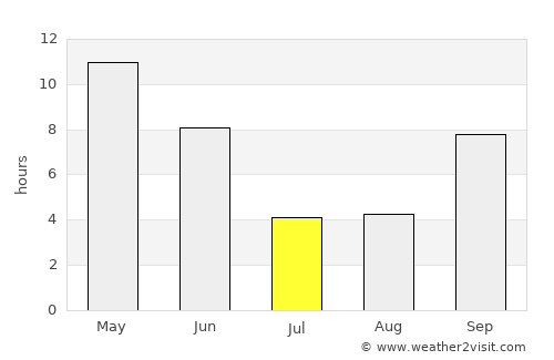 Sayḩūt average rain in July