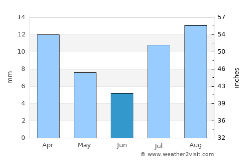 Sayḩūt average rain in June