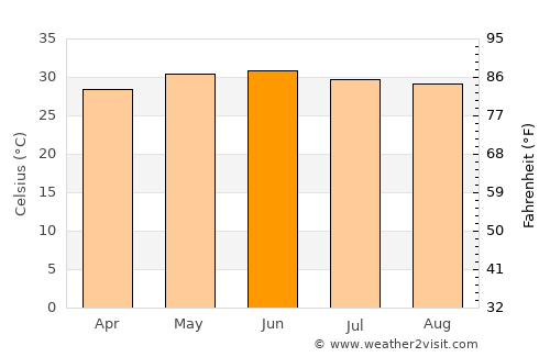 Sayḩūt average temperature in June