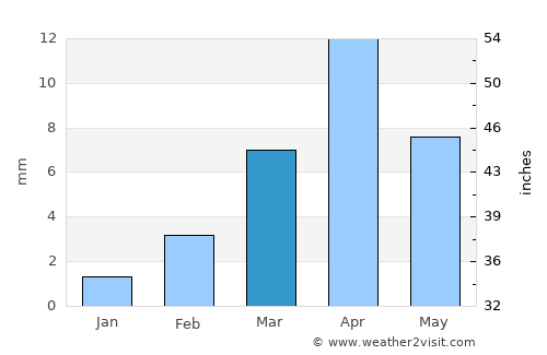 Sayḩūt average rain in March