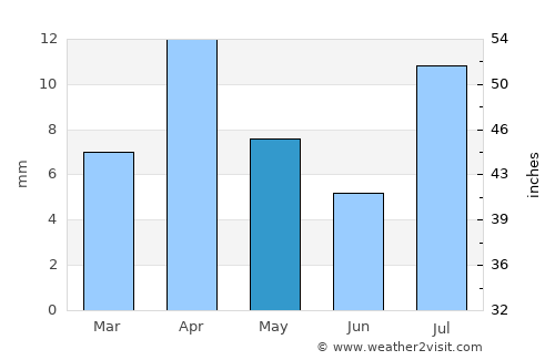 Sayḩūt average rain in May