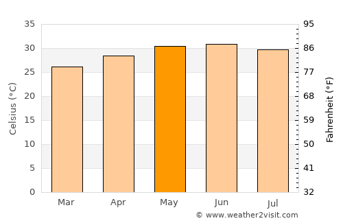 Sayḩūt average temperature in May